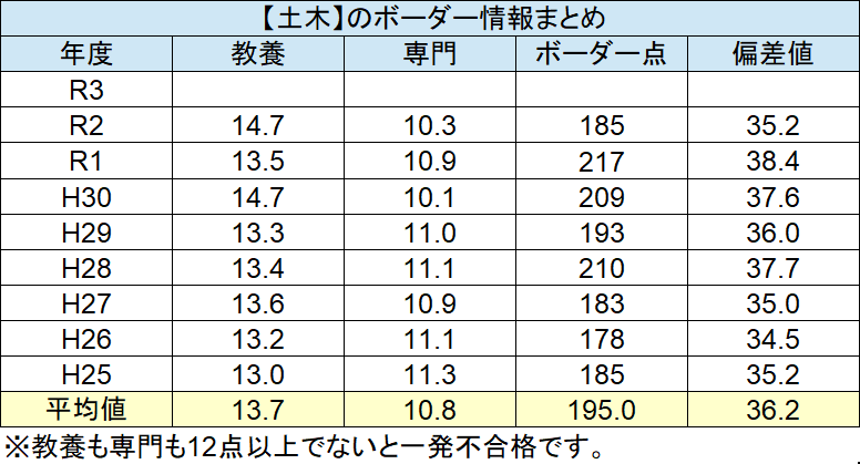 国家一般職の土木区分 試験の概要 ガイダンス せんせいの土木公務員塾