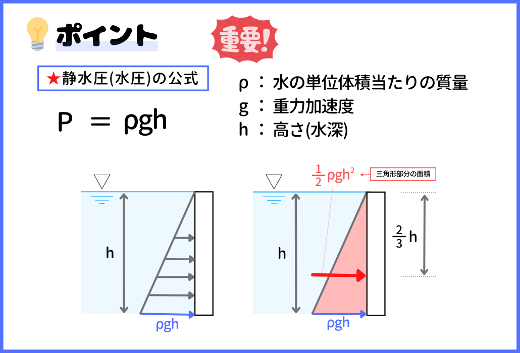 【水理学：①水圧基礎・発展】せんせいの専門土木速習講座 せんせいの土木公務員塾